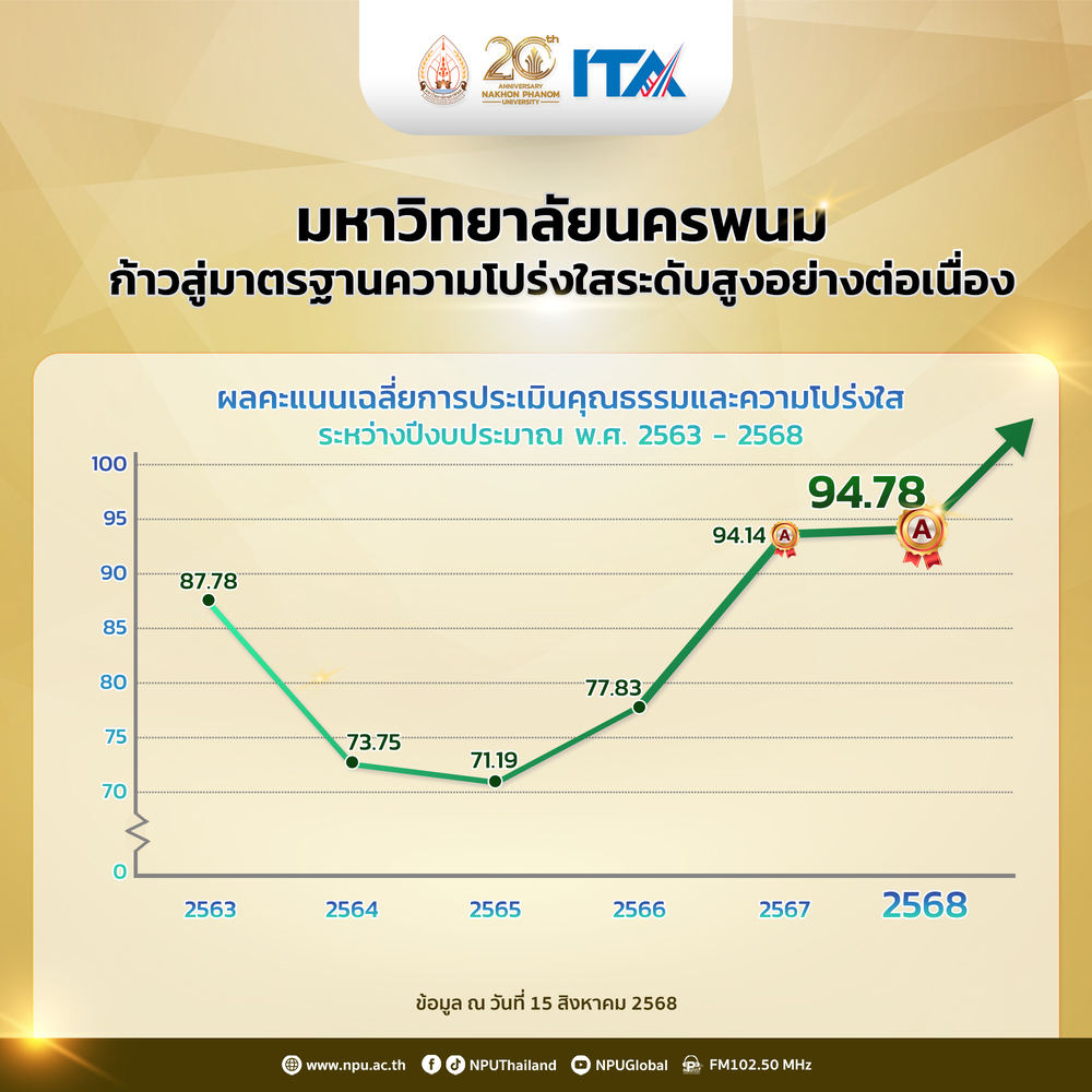 มหาวิทยาลัยนครพนมเดินหน้าขับเคลื่อน ITA 2569 ยกระดับธรรมาภิบาล โปร่งใส และพัฒนาองค์กรอย่างต่อเนื่อง